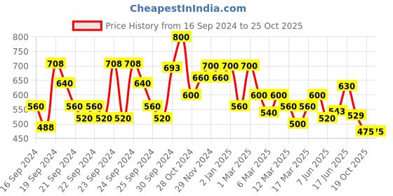 ajio.com shoetopia Girls Open-Toe Slingback Flat Sandals shoetopia Price History Graph from 16 Sep 2024 to 25 Oct 2025