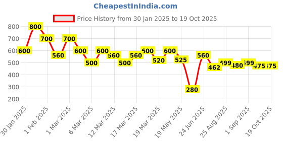 ajio.com shoetopia Girls Open-Toe Slingback Flat Sandals shoetopia Price History Graph from 30 Jan 2025 to 19 Oct 2025