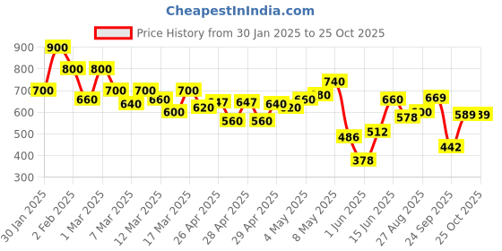 ajio.com shoetopia Girls Open-Toe Slingback Flat Sandals shoetopia Price History Graph from 30 Jan 2025 to 25 Oct 2025