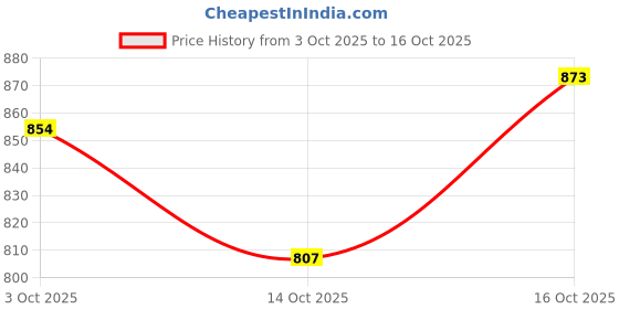 ajio.com hopscotch Girls Open-Toe Slingback Sandals with Buckle Closure hopscotch Price History Graph from 3 Oct 2025 to 14 Oct 2025