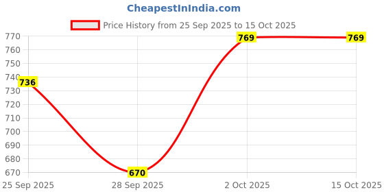 ajio.com hopscotch Girls Open-Toe Slingback Sandals with Velcro Closure hopscotch Price History Graph from 25 Sep 2025 to 15 Oct 2025