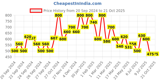 ajio.com shoetopia Girls Open-Toe Slip-On Chunky Heeled Sandals shoetopia Price History Graph from 20 Sep 2024 to 21 Oct 2025