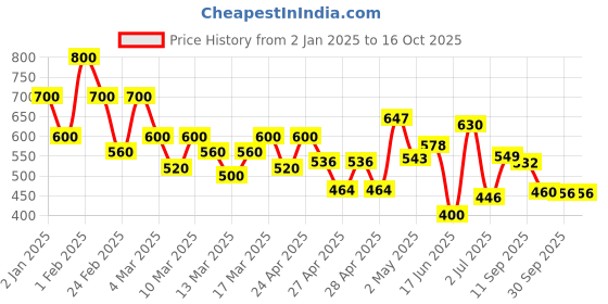 ajio.com shoetopia Girls Open-Toe Slip-On Flat Sandals shoetopia Price History Graph from 2 Jan 2025 to 16 Oct 2025