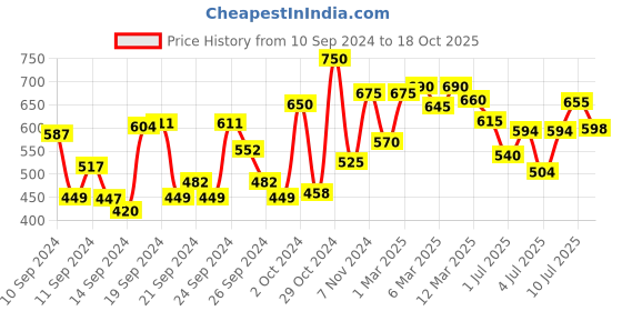 ajio.com shoetopia Girls Open-Toe Slip-On Flat Sandals with Bow Accent shoetopia Price History Graph from 10 Sep 2024 to 18 Oct 2025