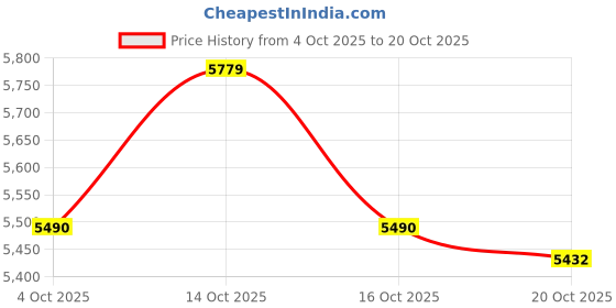 ajio.com mothercare Girls Outerwear Full Sleeve Mac Coat mothercare Price History Graph from 4 Oct 2025 to 20 Oct 2025