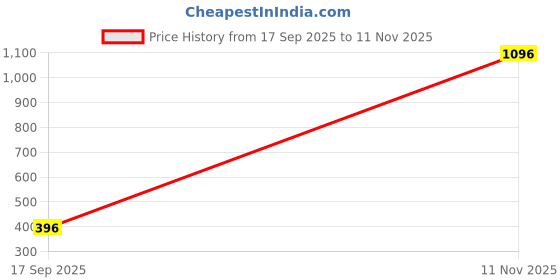 ajio.com nusyl  Girls Oversized Fit Round Neck Graphic Print T-shirt nusyl Price History Graph from 17 Sep 2025 to 11 Nov 2025