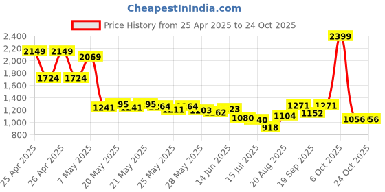 ajio.com u.s. polo assn. Girls Oxford A-Line Dress with Peter Pan Collar u.s. polo assn. Price History Graph from 25 Apr 2025 to 23 Oct 2025