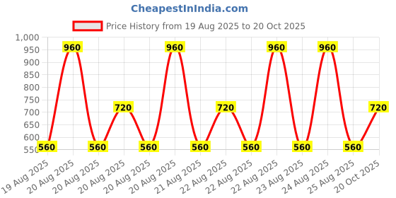 ajio.com cumsin Girls Pack of 12 Printed Briefs with Elasticated Waistband cumsin Price History Graph from 19 Aug 2025 to 20 Oct 2025