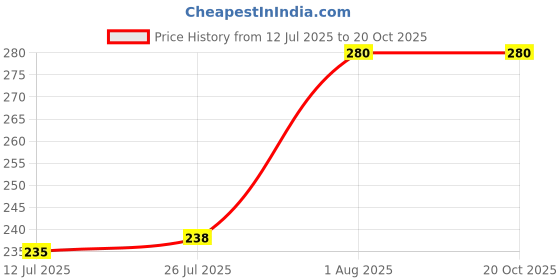 ajio.com braafee Girls Pack of 2 Camisoles braafee Price History Graph from 12 Jul 2025 to 19 Oct 2025