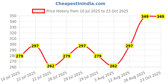 ajio.com max Girls Pack of 2 Cotton Leggings max Price History Graph from 10 Jul 2025 to 23 Oct 2025