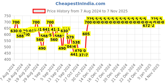 ajio.com indiweaves Girls Pack of 2 Floral Print Leggings indiweaves Price History Graph from 7 Aug 2024 to 7 Nov 2025