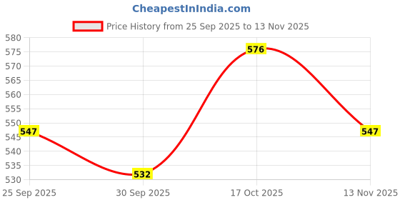 ajio.com bumzee Girls Pack of 2 Floral Print Leggings with Elasticated Waistband bumzee Price History Graph from 25 Sep 2025 to 13 Nov 2025