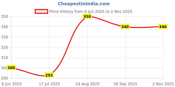 ajio.com pixie n prince Girls Pack of 2 Floral Print Skirt pixie n prince Price History Graph from 6 Jun 2025 to 1 Nov 2025
