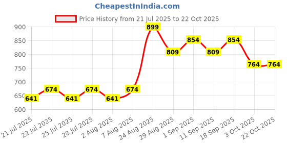 ajio.com mothercare Girls Pack of 2 Floral Summer Baby Hats mothercare Price History Graph from 21 Jul 2025 to 21 Oct 2025