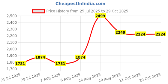 ajio.com mothercare Girls Pack of 2 Giraffe & Mouse Print Cotton T-Shirt & Joggers Set mothercare Price History Graph from 25 Jul 2025 to 28 Oct 2025