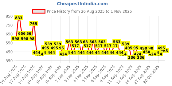 ajio.com trampoline Girls Pack of 2 Graphic Print T-Shirt & Pyjama Set trampoline Price History Graph from 26 Aug 2025 to 1 Nov 2025