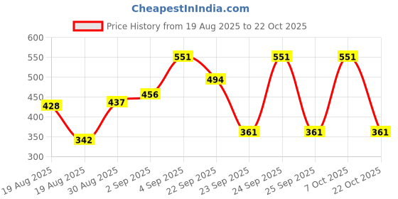 ajio.com kuchipoo Girls Pack of 2 Graphic Print T-Shirts with Joggers kuchipoo Price History Graph from 19 Aug 2025 to 22 Oct 2025