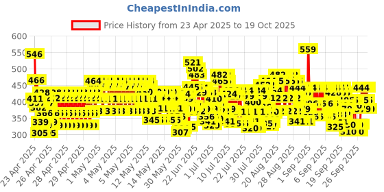 ajio.com trampoline Girls Pack of 2 Graphic Print Track Pants trampoline Price History Graph from 23 Apr 2025 to 19 Oct 2025