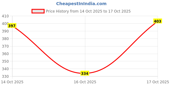 ajio.com trampoline Girls Pack of 2 Joggers with Elasticated Waist  trampoline Price History Graph from 14 Oct 2025 to 16 Oct 2025