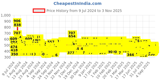 ajio.com trampoline Girls Pack of 2 Joggers with Elasticated Waistband trampoline Price History Graph from 9 Jul 2024 to 3 Nov 2025