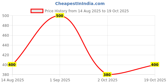ajio.com the mom store Girls Pack of 2 Leggings the mom store Price History Graph from 14 Aug 2025 to 19 Oct 2025