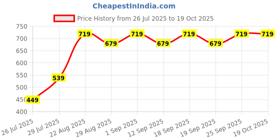 ajio.com mothercare Girls Pack of 2 Leggings with Charming Waistband mothercare Price History Graph from 26 Jul 2025 to 18 Oct 2025