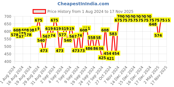 ajio.com indiweaves Girls Pack of 2 Leggings with Elasticated Waistband indiweaves Price History Graph from 1 Aug 2024 to 17 Nov 2025