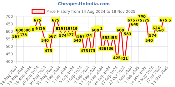 ajio.com indiweaves Girls Pack of 2 Leggings with Elasticated Waistband indiweaves Price History Graph from 14 Aug 2024 to 18 Nov 2025