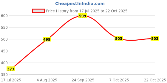 ajio.com chilins Girls Pack of 2 Leggings with Elasticated Waistband chilins Price History Graph from 17 Jul 2025 to 22 Oct 2025