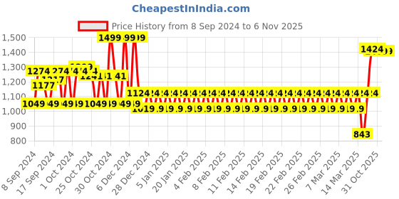 ajio.com mothercare Girls Pack of 2 Printed Cotton Joggers mothercare Price History Graph from 8 Sep 2024 to 6 Nov 2025