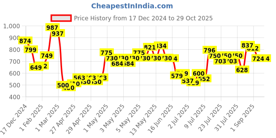 ajio.com mini klub Girls Pack of 2 Printed Cotton Rompers mini klub Price History Graph from 17 Dec 2024 to 29 Oct 2025
