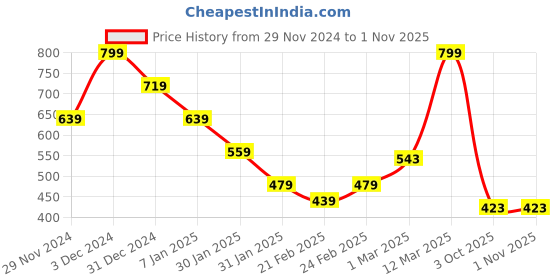 ajio.com miniklub Girls Pack of 2 Printed Cotton Vests miniklub Price History Graph from 29 Nov 2024 to 30 Oct 2025