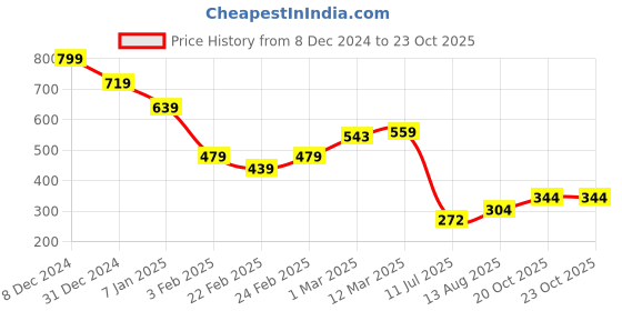 ajio.com miniklub Girls Pack of 2 Printed Leggings with Elasticated Waist miniklub Price History Graph from 8 Dec 2024 to 23 Oct 2025