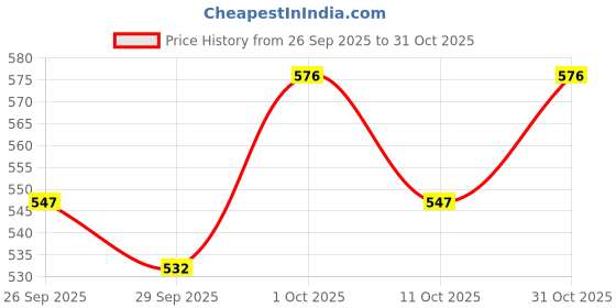 ajio.com bumzee Girls Pack of 2 Printed Leggings with Elasticated Waistband bumzee Price History Graph from 26 Sep 2025 to 31 Oct 2025
