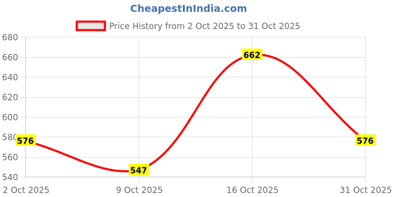 ajio.com bumzee Girls Pack of 2 Printed Leggings with Elasticated Waistband bumzee Price History Graph from 2 Oct 2025 to 31 Oct 2025