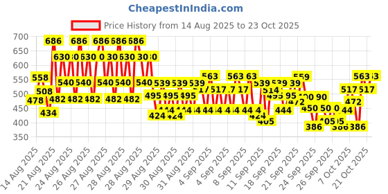 ajio.com trampoline Girls Pack of 2 Printed Pants & Top Set trampoline Price History Graph from 14 Aug 2025 to 23 Oct 2025