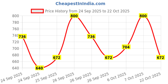ajio.com likado fashion Girls Pack of 2 Printed Pants & Tops Set likado fashion Price History Graph from 24 Sep 2025 to 22 Oct 2025