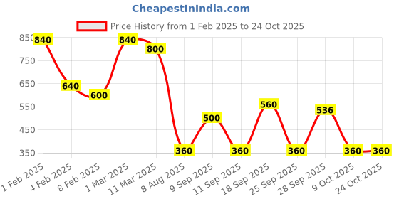 ajio.com hellcat Girls Pack of 2 Printed Round-Neck A-Line Dresses hellcat Price History Graph from 1 Feb 2025 to 24 Oct 2025