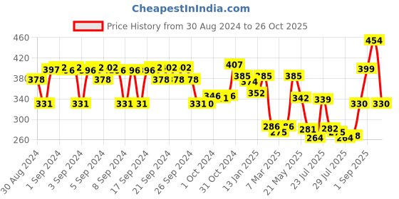 ajio.com nauti nati Girls Pack of 2 Printed Slim Fit Round-Neck T-Shirts nauti nati Price History Graph from 30 Aug 2024 to 26 Oct 2025