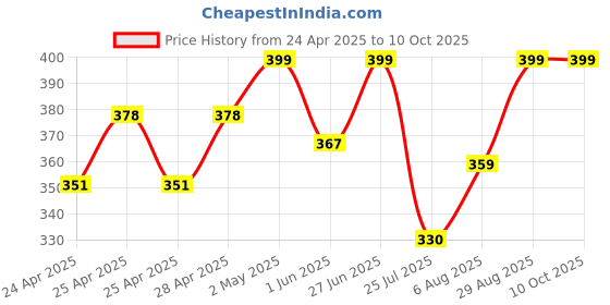 ajio.com diaz Girls Pack of 2 Regular Fit Bermuda Shorts diaz Price History Graph from 24 Apr 2025 to 10 Oct 2025