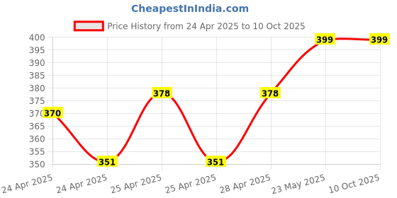 ajio.com diaz Girls Pack of 2 Regular Fit Bermuda Shorts diaz Price History Graph from 24 Apr 2025 to 10 Oct 2025