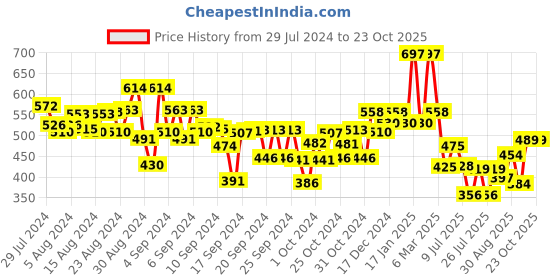 ajio.com kiddopanti Girls Pack of 2 Regular Fit Shorts with Elasticated Waist kiddopanti Price History Graph from 29 Jul 2024 to 23 Oct 2025