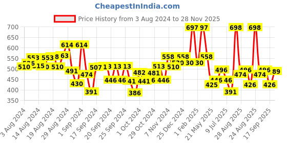 ajio.com kiddopanti Girls Pack of 2 Regular Fit Shorts with Elasticated Waist kiddopanti Price History Graph from 3 Aug 2024 to 28 Nov 2025