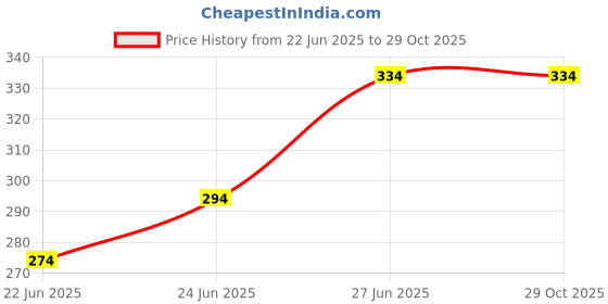 ajio.com fashion comfortz Girls Pack of 2 Ribbed T-Shirt Bras fashion comfortz Price History Graph from 22 Jun 2025 to 29 Oct 2025