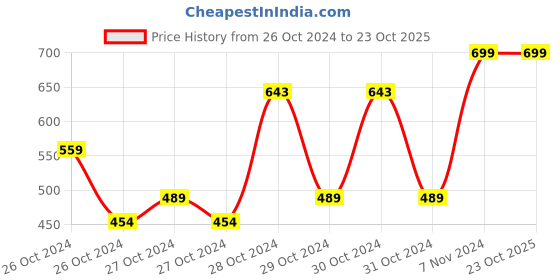 ajio.com sillysally Girls Pack of 2 Sports Bras sillysally Price History Graph from 26 Oct 2024 to 23 Oct 2025
