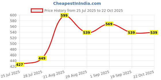 ajio.com mothercare Girls Pack of 2 Spring Blossom Baby Mittens mothercare Price History Graph from 25 Jul 2025 to 22 Oct 2025
