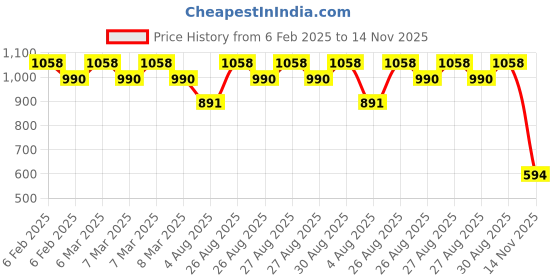 ajio.com nap chief Girls Pack of 2 Typographic Print Crew-Neck Sweatshirts nap chief Price History Graph from 6 Feb 2025 to 14 Nov 2025
