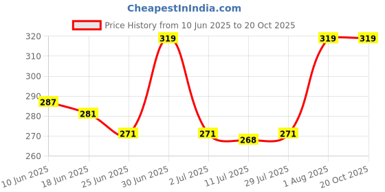 ajio.com braafee Girls Pack of 3 Camisoles braafee Price History Graph from 10 Jun 2025 to 19 Oct 2025