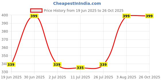 ajio.com braafee Girls Pack of 3 Camisoles braafee Price History Graph from 19 Jun 2025 to 25 Oct 2025