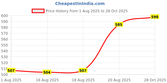 ajio.com yuv  Girls Pack of 3 Camisoles yuv Price History Graph from 1 Aug 2025 to 28 Oct 2025